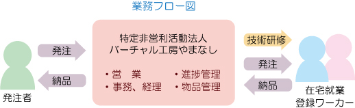 業務の流れの図。在宅ワーカーとクライアントの間を、NPO法人バーチャル工房やまなしがつないでいます。
